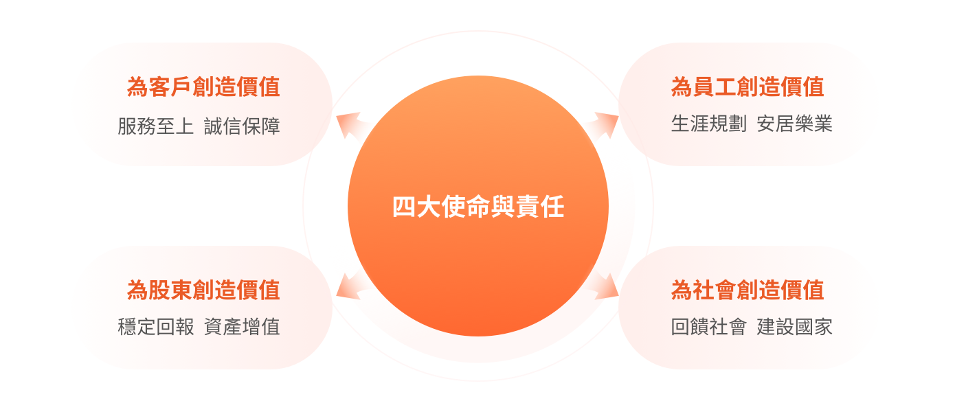 價值最大化，是檢驗一切工作的唯一標準