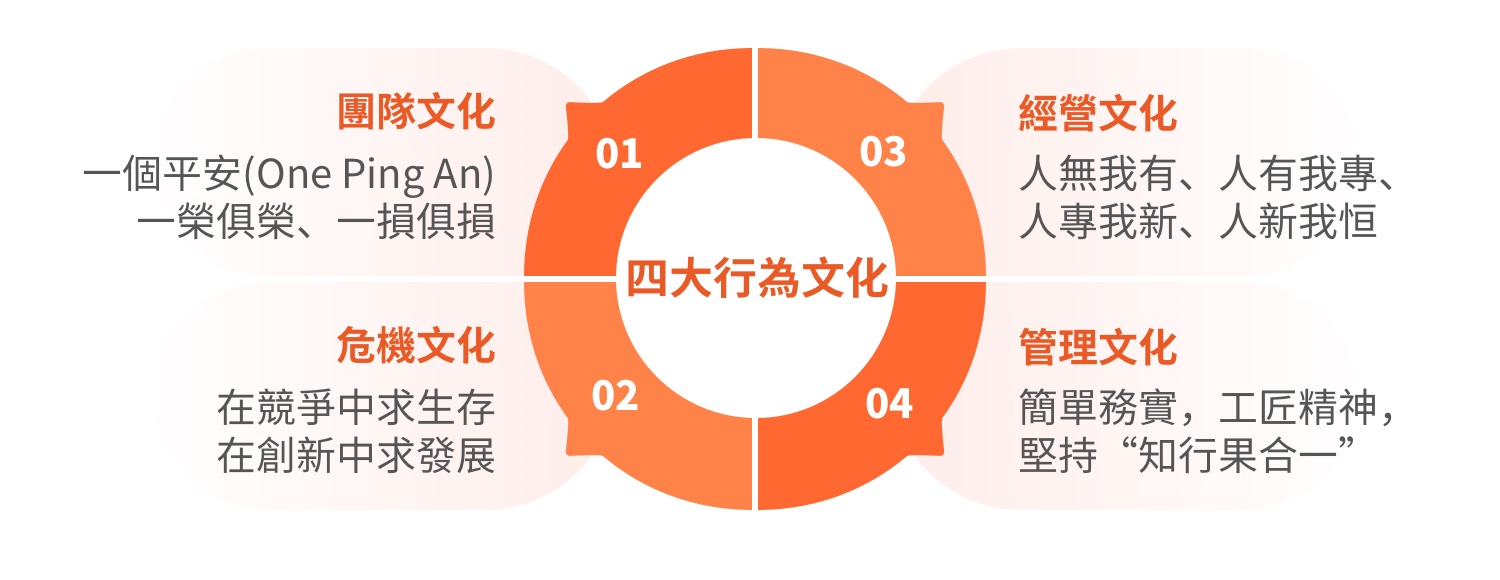 平安四大行為文化