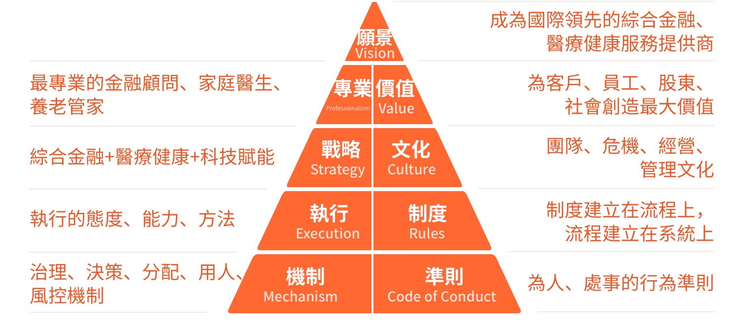 平安新價值文化體系