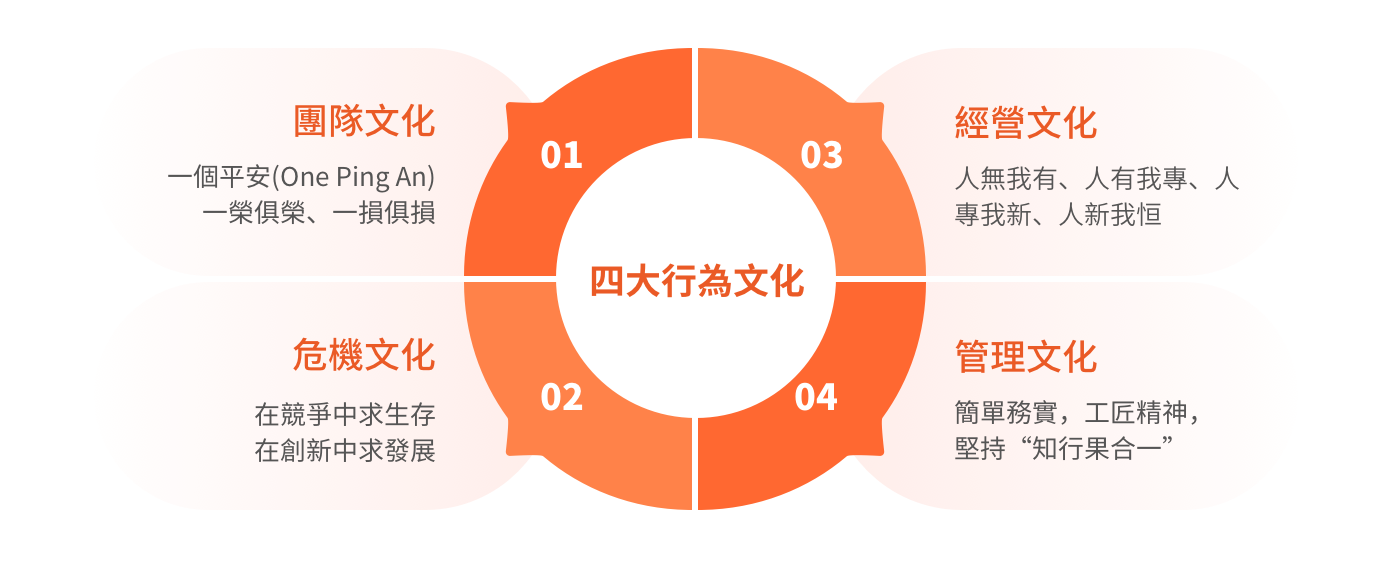 平安四大行為文化