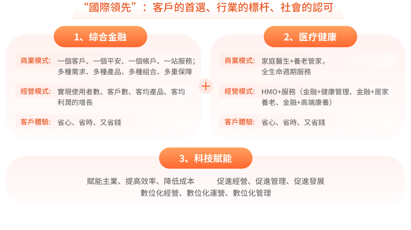 第四個十年：“綜合金融 醫療健康”雙輪並行、科技驅動戰略