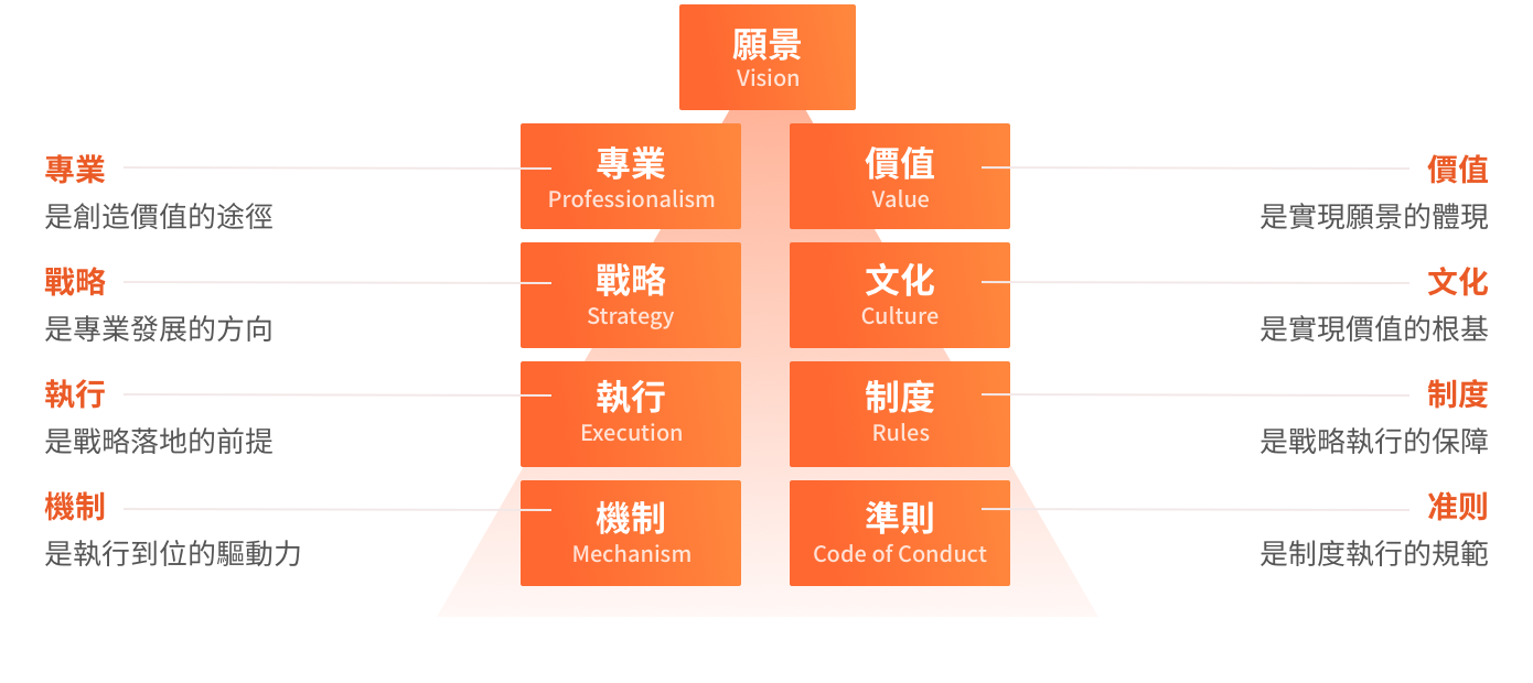 平安新價值文化體系內在關聯