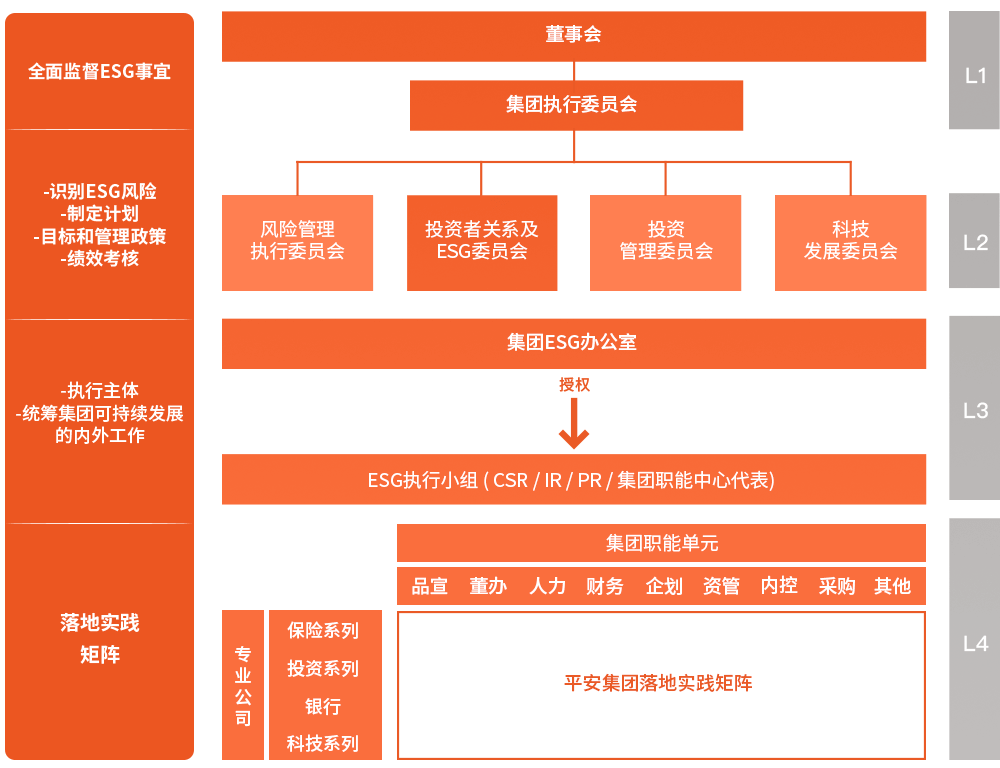 平安可持续发展管理架构