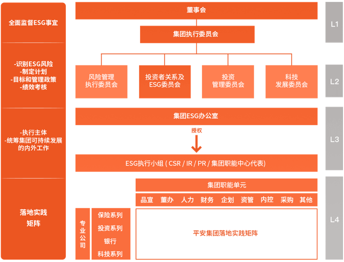 ping an’s esg governance