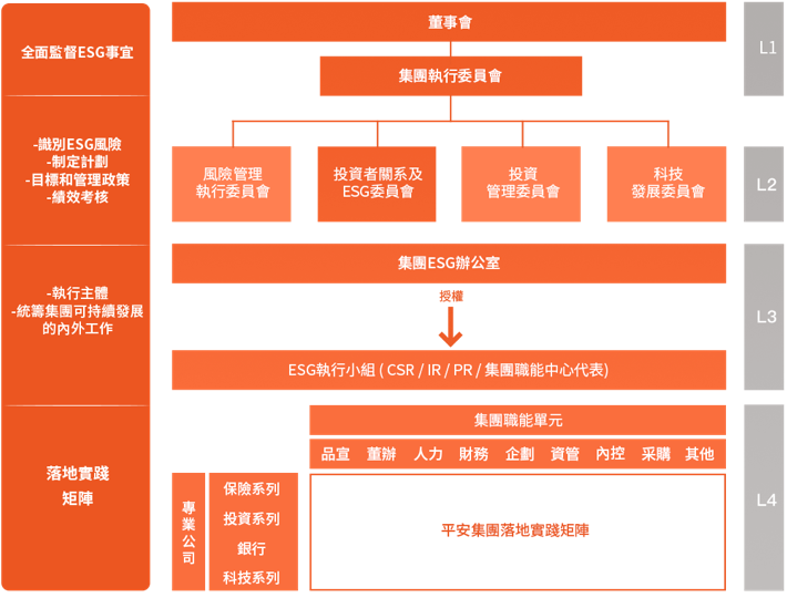 平安可持續發展管理架構